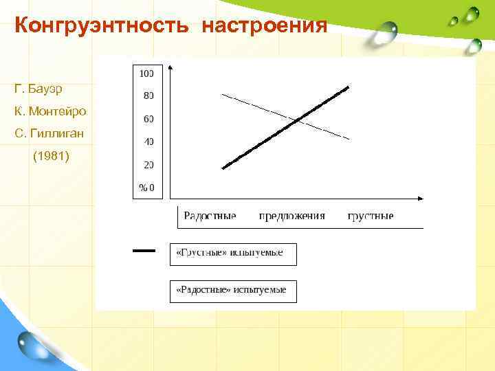 Конгруэнтность настроения Г. Бауэр К. Монтейро С. Гиллиган (1981) 