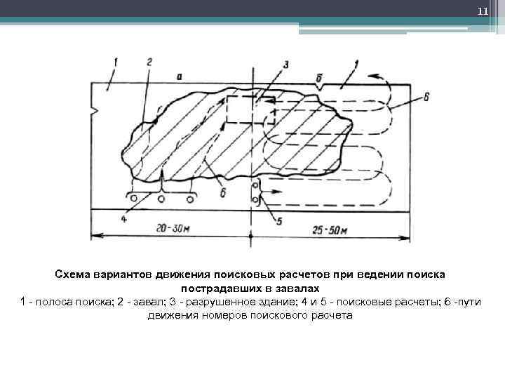 11 Схема вариантов движения поисковых расчетов при ведении поиска пострадавших в завалах 1 полоса