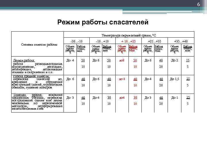 6 Режим работы спасателей Температура окружающей среды, °С Степень тяжести работы Легкая работа: работа