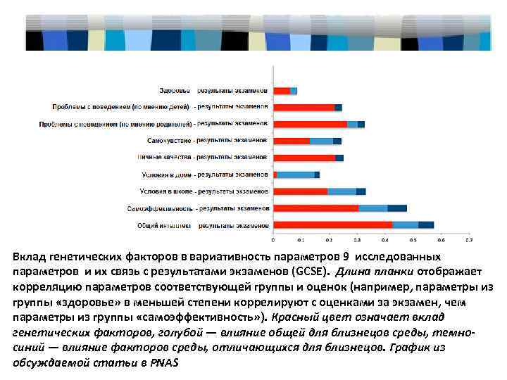 Вклад генетических факторов в вариативность параметров 9 исследованных параметров и их связь с результатами