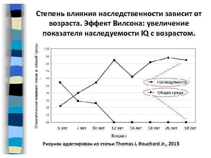 Степень влияния наследственности зависит от возраста. Эффект Вилсона: увеличение показателя наследуемости IQ с возрастом.