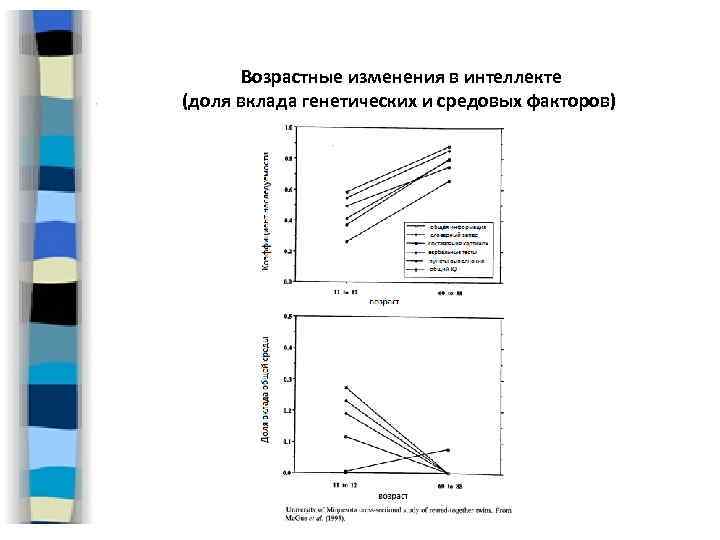 Возрастные изменения в интеллекте (доля вклада генетических и средовых факторов) 