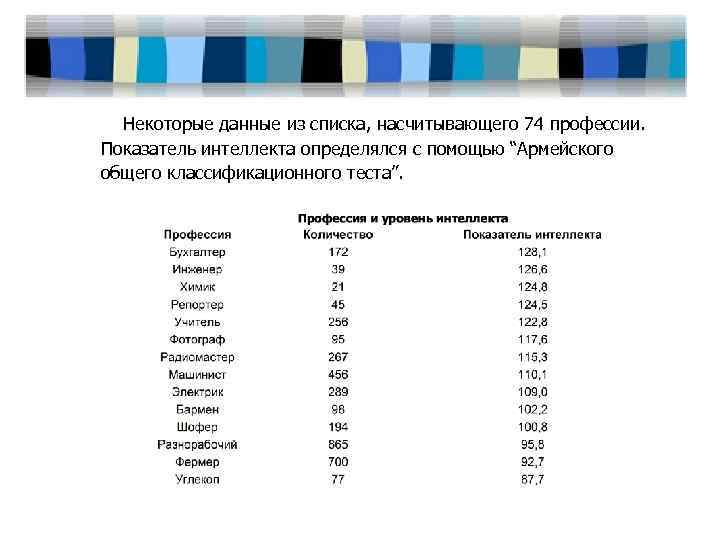 Некоторые данные из списка, насчитывающего 74 профессии. Показатель интеллекта определялся с помощью “Армейского общего