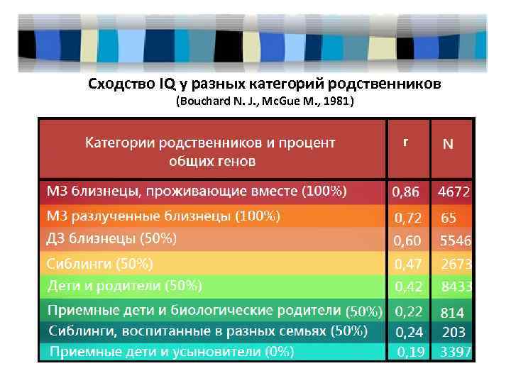 Сходство IQ у разных категорий родственников (Bouchard N. J. , Mc. Gue M. ,