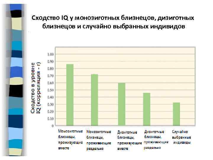 Сходство IQ у монозиготных близнецов, дизиготных близнецов и случайно выбранных индивидов 