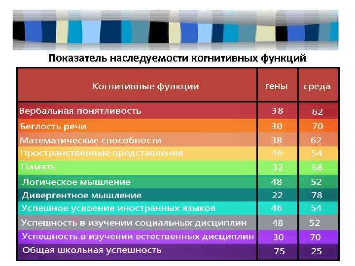 Показатель наследуемости когнитивных функций 