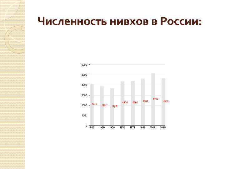 Численность нивхов в России: 