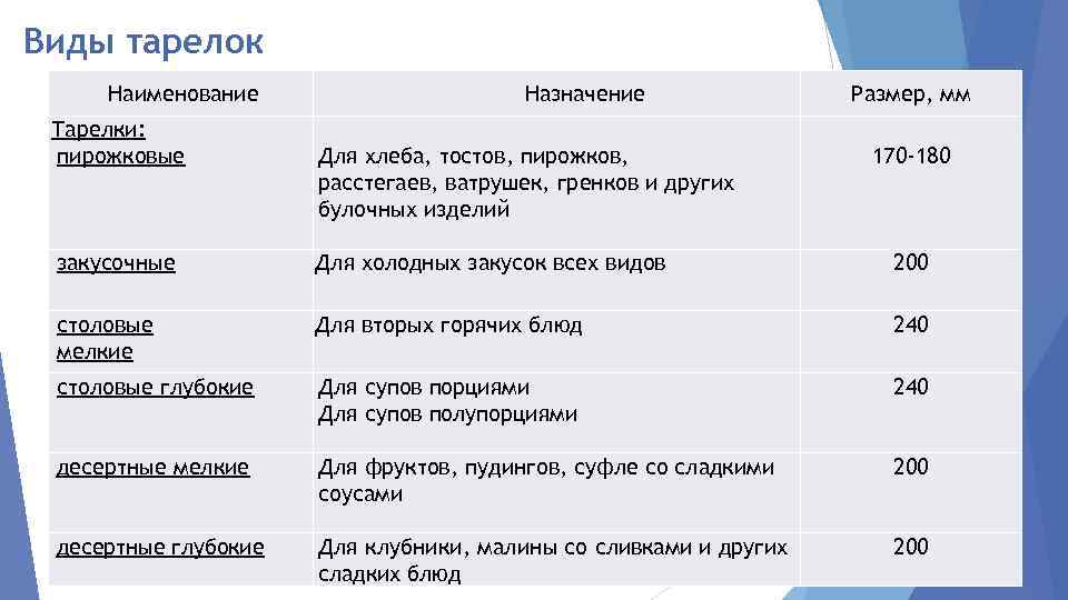 Виды тарелок Наименование Тарелки: пирожковые Назначение Для хлеба, тостов, пирожков, расстегаев, ватрушек, гренков и