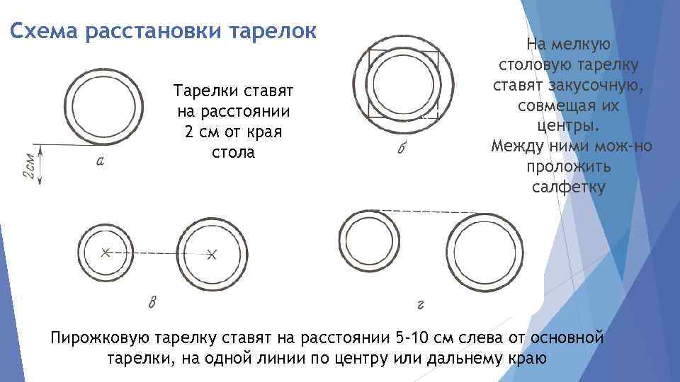 Схема расстановки тарелок Тарелки ставят на расстоянии 2 см от края стола На мелкую