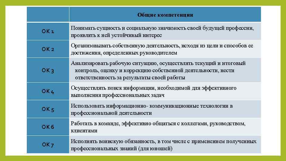 Код компетенции ок. Общие компетенции ок. Социальную значимость своей будущей профессии. Основные компетенции понимать сущность и соц значимость. Общая компетенция 2..