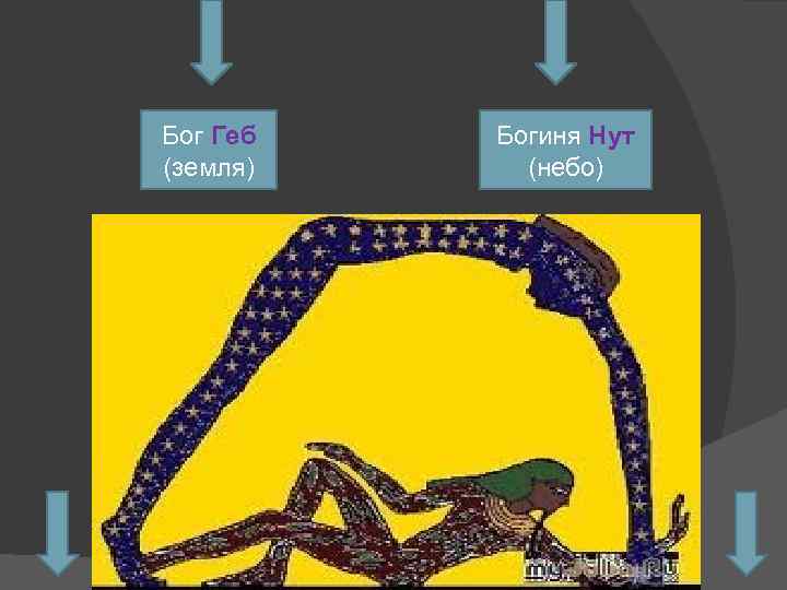 Бог Геб (земля) Богиня Нут (небо) 