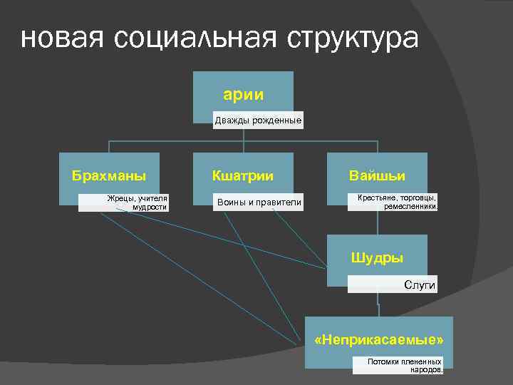 новая социальная структура арии Дважды рожденные Брахманы Жрецы, учителя мудрости Кшатрии Воины и правители