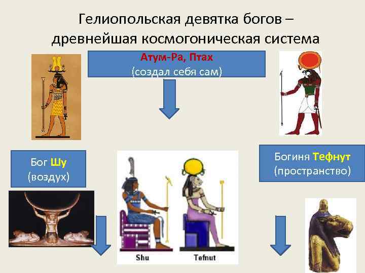 Гелиопольская девятка богов – древнейшая космогоническая система Атум-Ра, Птах (создал себя сам) Бог Шу