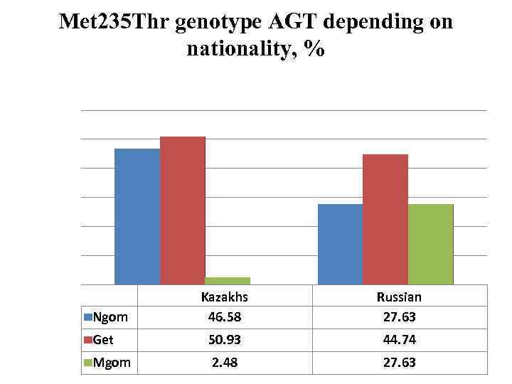 Met 235 Thr genotype AGT depending on nationality, % Kazakhs 46. 58 Russian 27.