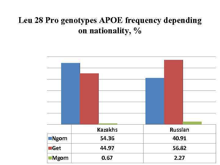 Leu 28 Pro genotypes APOE frequency depending on nationality, % Kazakhs 54. 36 Russian