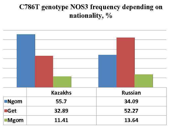 C 786 T genotype NOS 3 frequency depending on nationality, % Kazakhs 55. 7