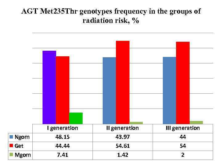 AGT Met 235 Thr genotypes frequency in the groups of radiation risk, % Ngom