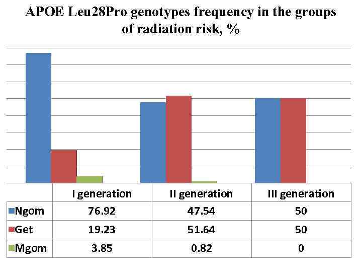 APOE Leu 28 Pro genotypes frequency in the groups of radiation risk, % I