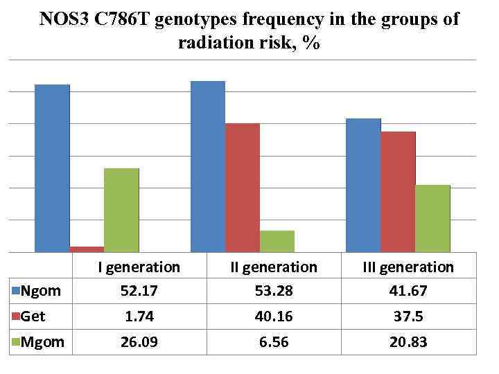 NOS 3 C 786 T genotypes frequency in the groups of radiation risk, %