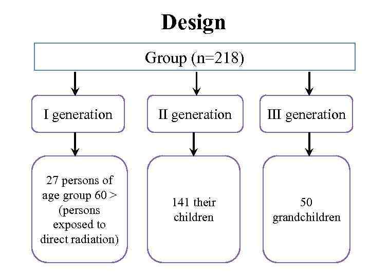 Design Group (n=218) I generation IІ generation III generation 27 persons of age group