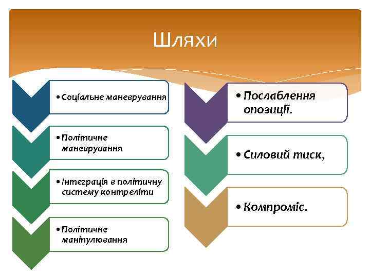 Шляхи • Соціальне маневрування • Політичне маневрування • Послаблення опозиції. • Силовий тиск, •