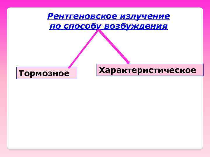 Рентгеновское излучение по способу возбуждения Тормозное Характеристическое 