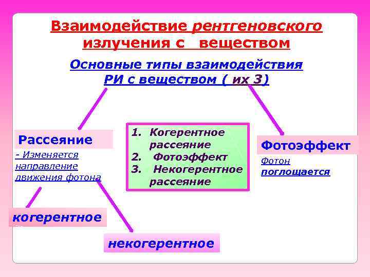 Взаимодействие рентгеновского излучения с веществом Основные типы взаимодействия РИ с веществом ( их 3)