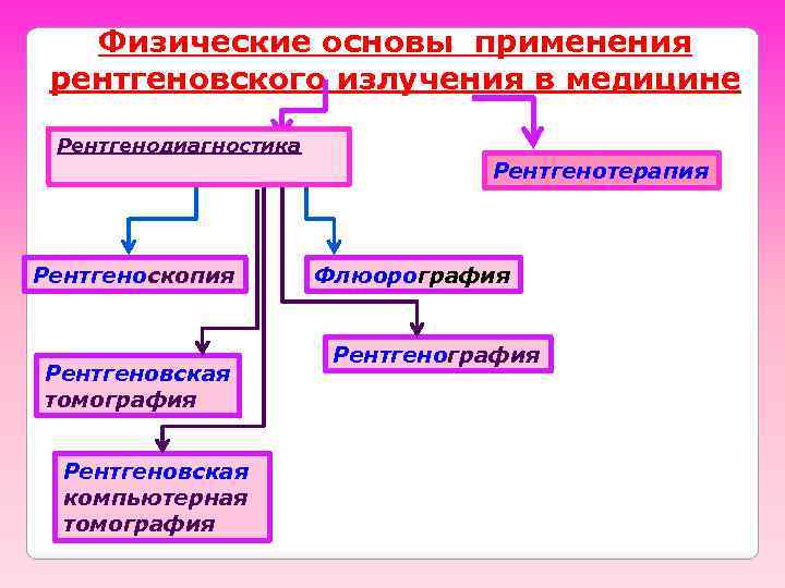 Физические основы применения рентгеновского излучения в медицине Рентгенодиагностика Рентгенотерапия Рентгеноскопия Рентгеновская томография Рентгеновская компьютерная