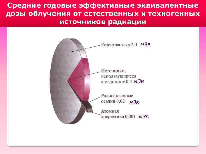 Средние годовые эффективные эквивалентные дозы облучения от естественных и техногенных источников радиации м. Зв