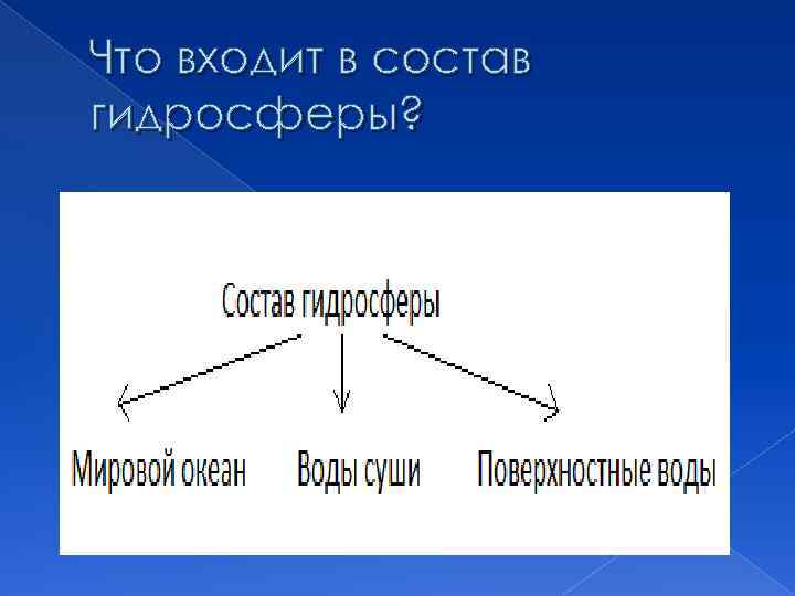 В состав гидросферы входит