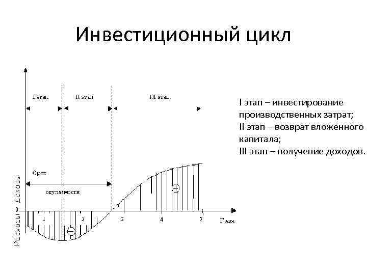 Цикл инвестиционного проекта определяется сроком в течение которого продукция или услуги