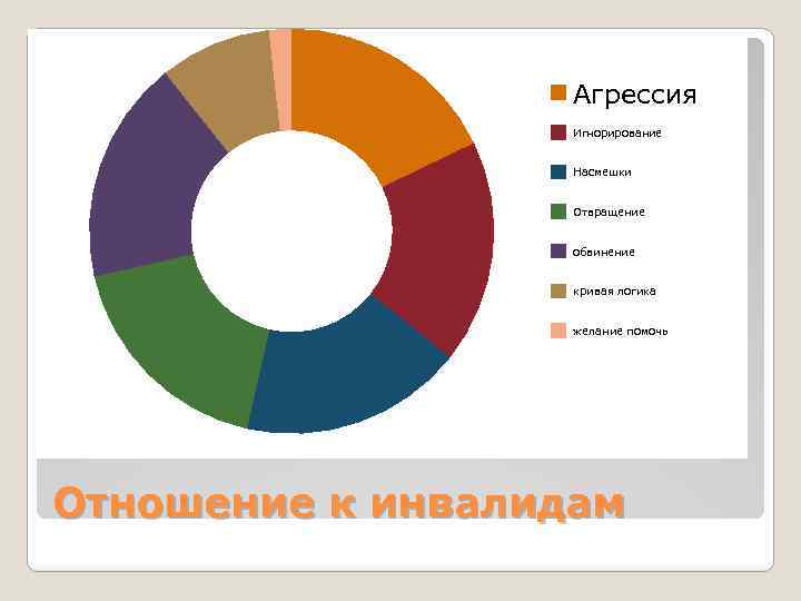Агрессия Игнорирование Насмешки Отвращение обвинение кривая логика желание помочь Отношение к инвалидам 