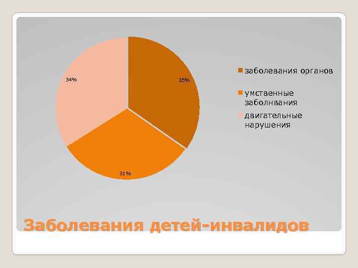 заболевания органов 34% 35% умственные заболнвания двигательные нарушения 31% Заболевания детей-инвалидов 