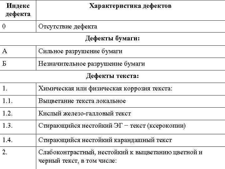 Индекс дефекта 0 Характеристика дефектов Отсутствие дефекта Дефекты бумаги: А Сильное разрушение бумаги Б