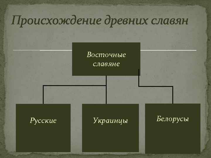 Происхождение древних славян Восточные славяне Русские Украинцы Белорусы 