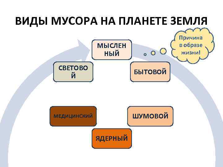 ВИДЫ МУСОРА НА ПЛАНЕТЕ ЗЕМЛЯ Причина в образе жизни! МЫСЛЕН НЫЙ СВЕТОВО Й БЫТОВОЙ