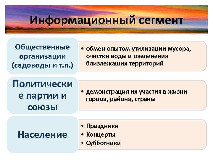 Информационный сегмент Общественные • обмен опытом утилизации мусора, очистки воды и озеленения организации близлежащих