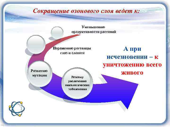 Сокращение озонового слоя ведет к: Уменьшению продуктивности растений Поражению роговицы глаз и слепоте Развитию