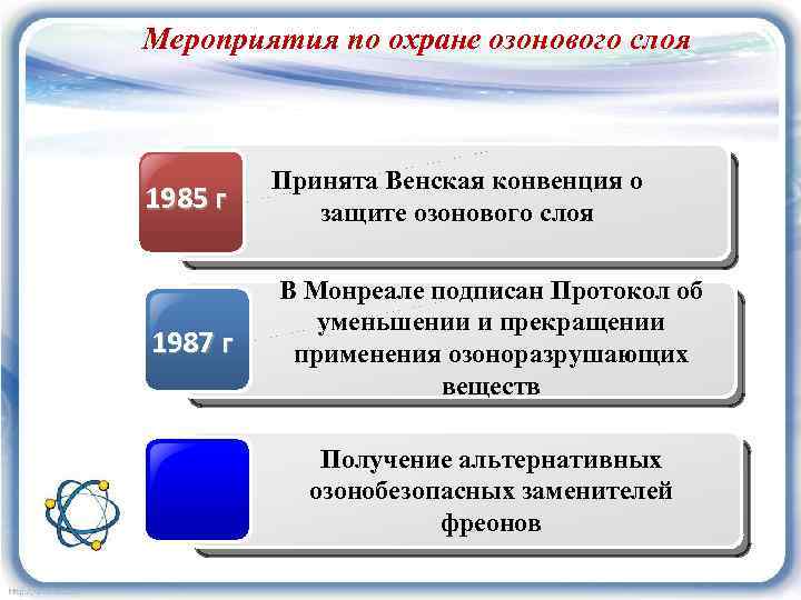 Мероприятия по охране озонового слоя 1985 г Принята Венская конвенция о защите озонового слоя