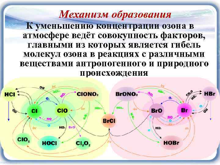 Механизм разрушения озонового слоя. Образование озонового слоя. Схема образования озонового слоя. Циклы разрушения озонового слоя. Реакция разрушения озонового слоя