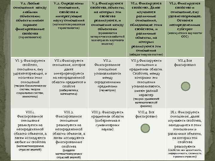 V. 1. Любые отношения между любыми объектами; объекты имеют заранее фиксированные свойства V. 2.
