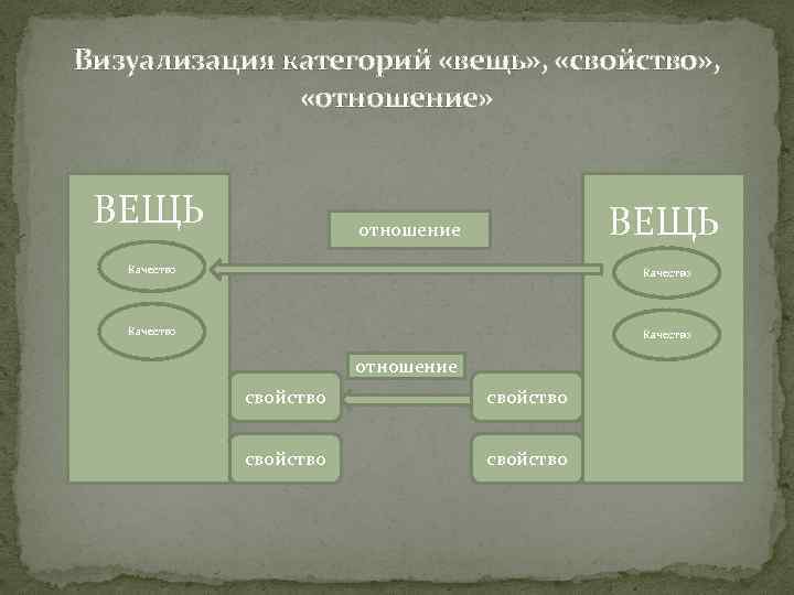 Визуализация категорий «вещь» , «свойство» , «отношение» ВЕЩЬ отношение Качество отношение свойство 