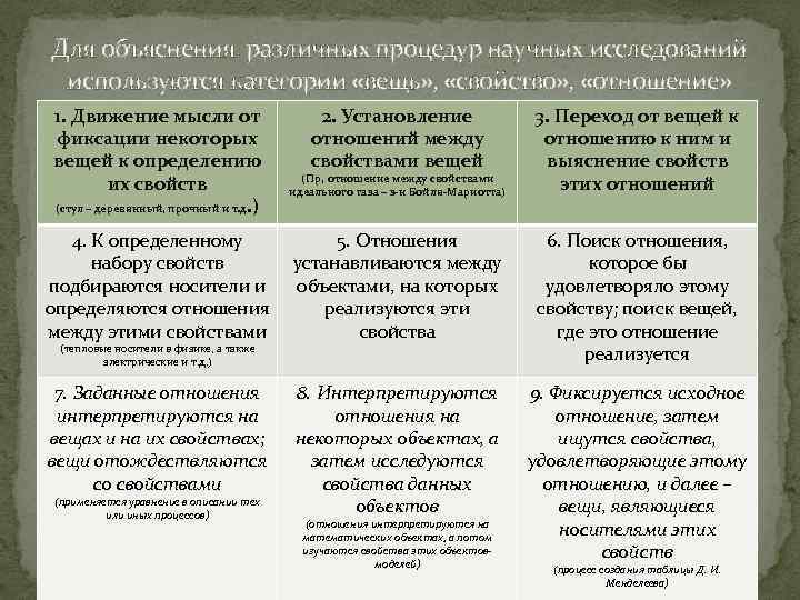 Для объяснения различных процедур научных исследований используются категории «вещь» , «свойство» , «отношение» 1.