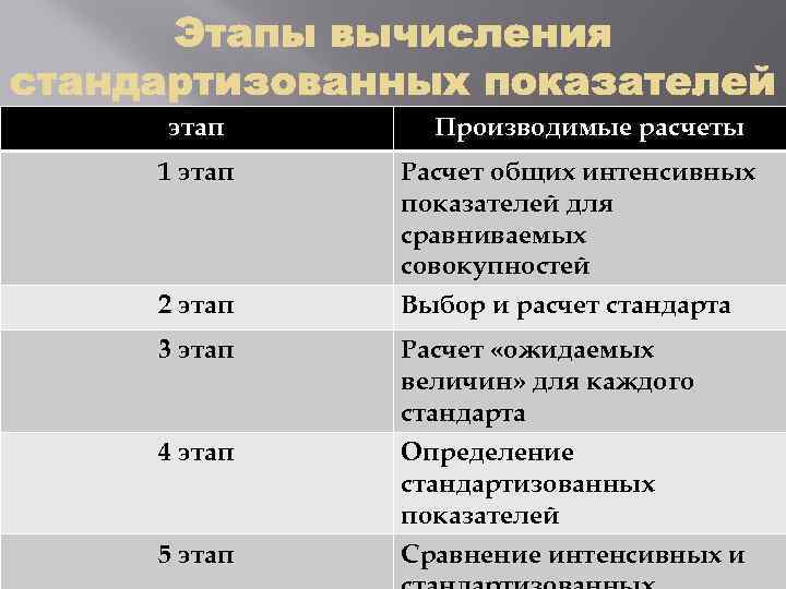 этап 1 этап 2 этап Производимые расчеты Расчет общих интенсивных показателей для сравниваемых совокупностей