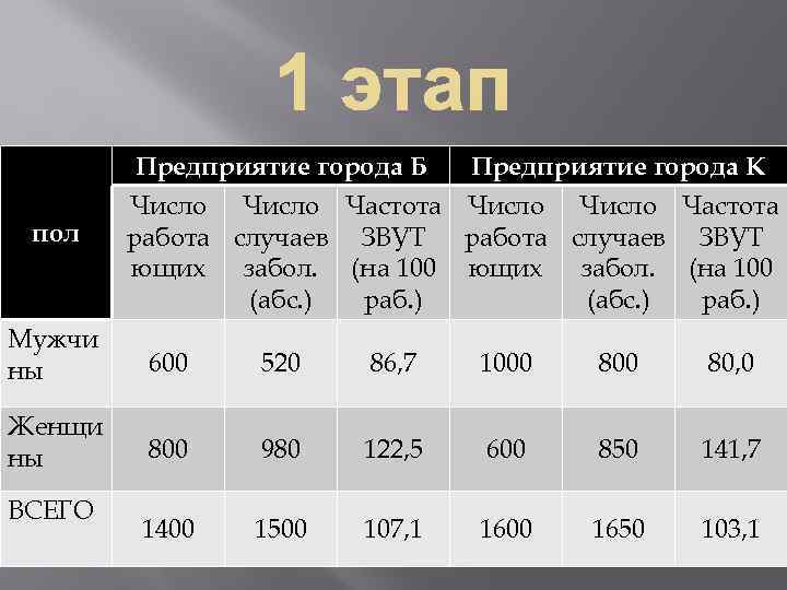пол Предприятие города Б Предприятие города К Число Частота работа случаев ЗВУТ ющих забол.