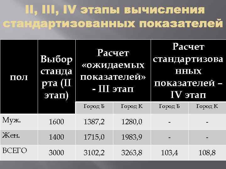 пол Расчет стандартизова Выбор «ожидаемых нных станда показателей» показателей – рта (II - III