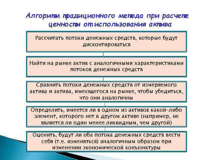 Алгоритм традиционного метода при расчете ценности от использования актива Рассчитать потоки денежных средств, которые