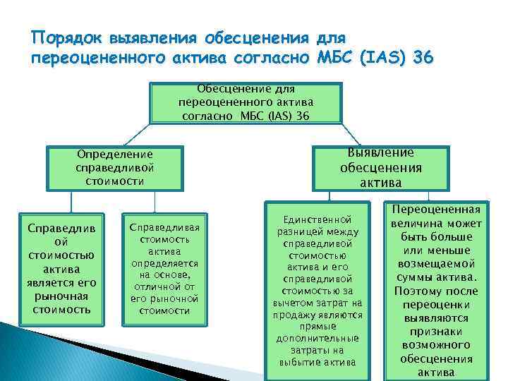 Порядок выявления обесценения для переоцененного актива согласно МБС (IAS) 36 Обесценение для переоцененного актива