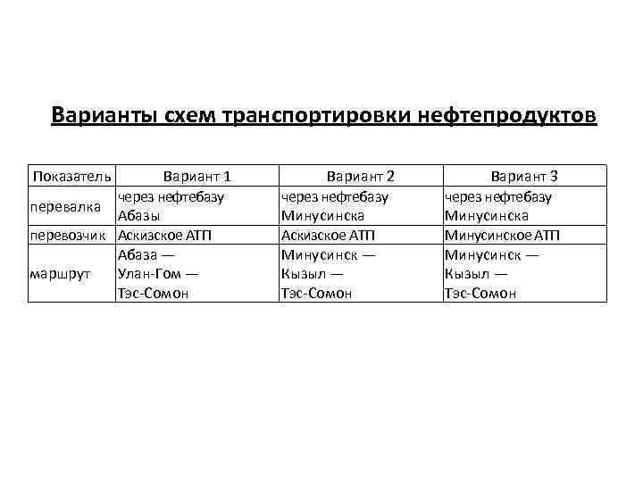 Варианты схем транспортировки нефтепродуктов Показатель Вариант 1 через нефтебазу перевалка Абазы перевозчик Аскизское АТП