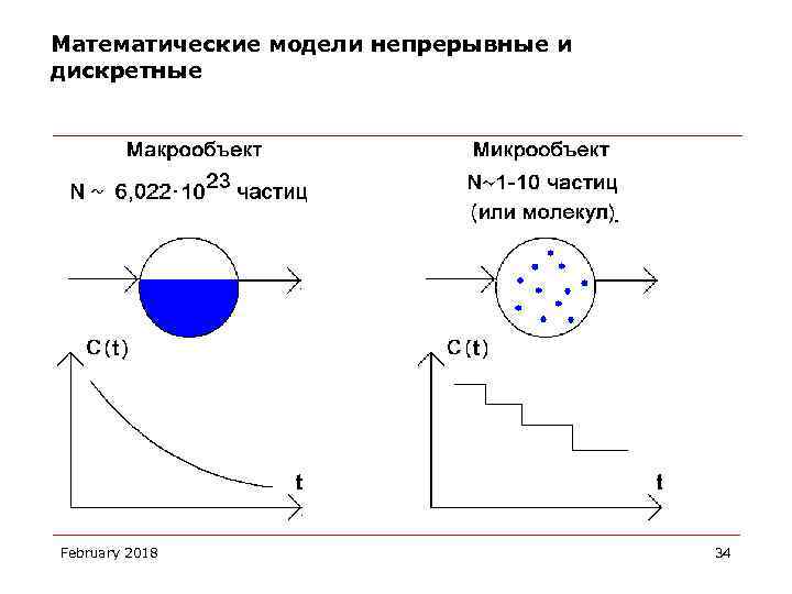 Математические модели непрерывные и дискретные February 2018 34 